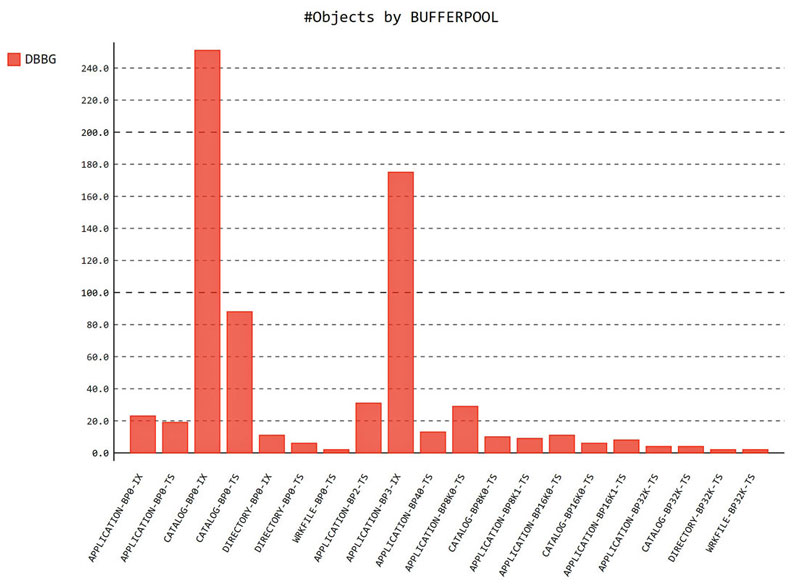 Buffer pools Usage