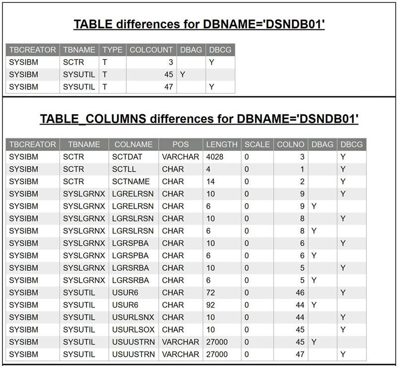 Table Comparaison