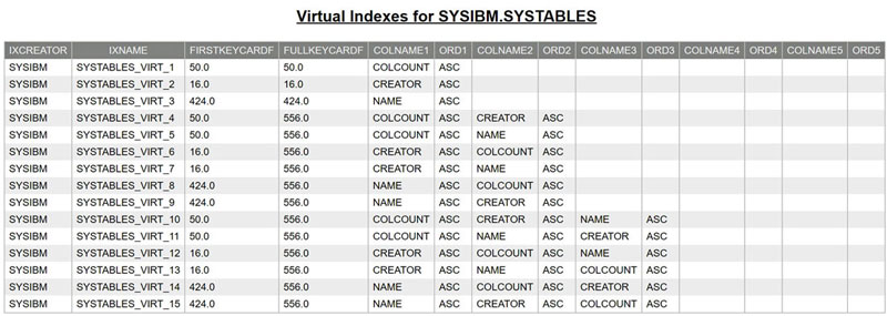 Virtual Indexes