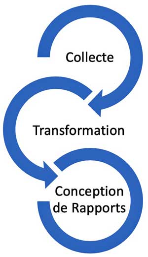 Détection, Évaluation et notification