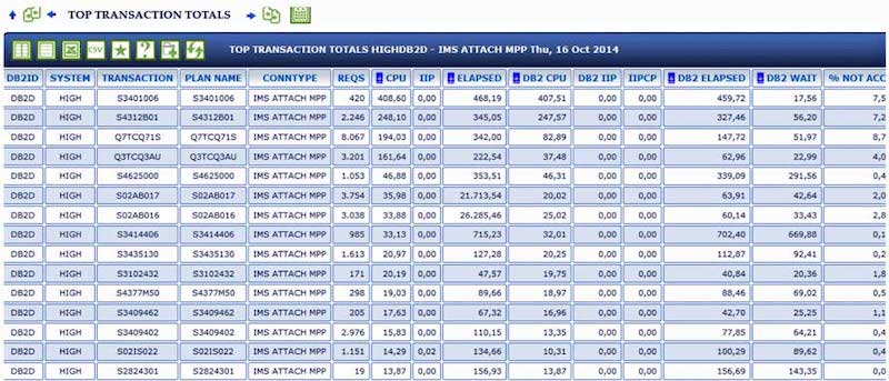 Top Transactions