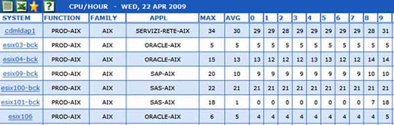 Disk Utilization